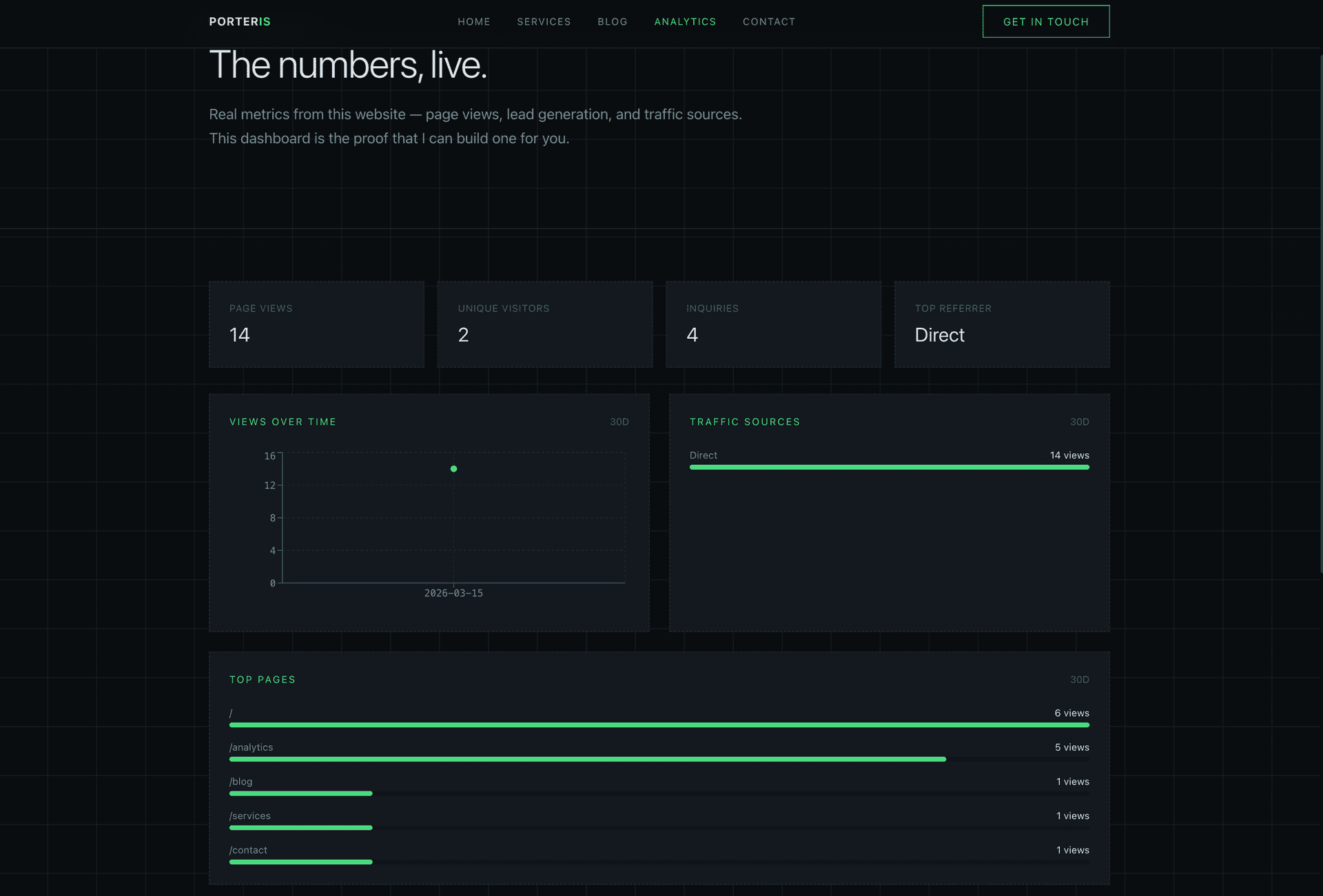 Analytics dashboard with live data showing page views, visitors, top pages, and traffic sources