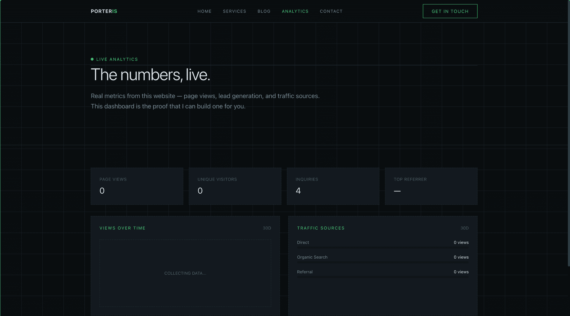 Analytics dashboard showing all zeros